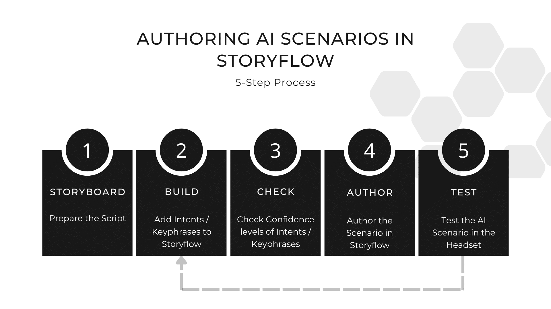The 5 Step Process For Authoring Ai Scenarios Motive Academy